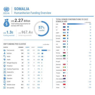 Drought In Somalia | UNSOM