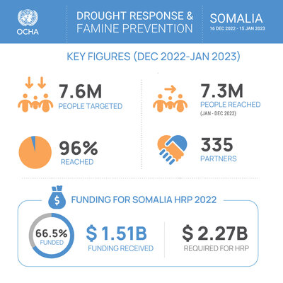 Drought In Somalia | UNSOM