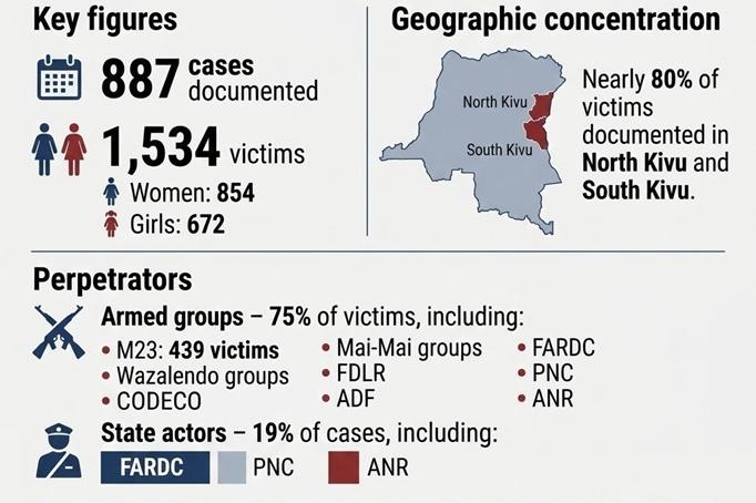 UNJHRO warns of the systematic use of rape as a weapon of war and the emergence of a generation of children falling victim to stigma.